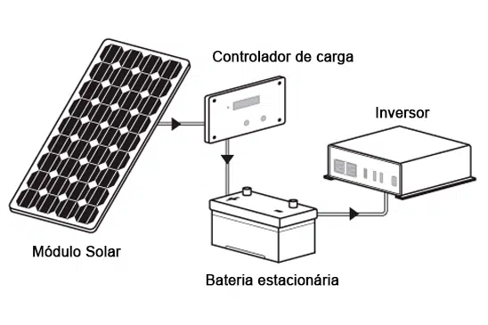Energia solar off-grid com armazenamento