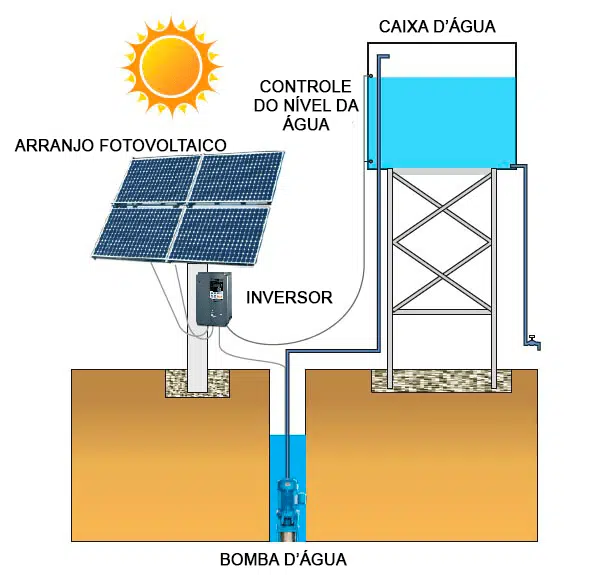 Sistema solar sem armazenamento