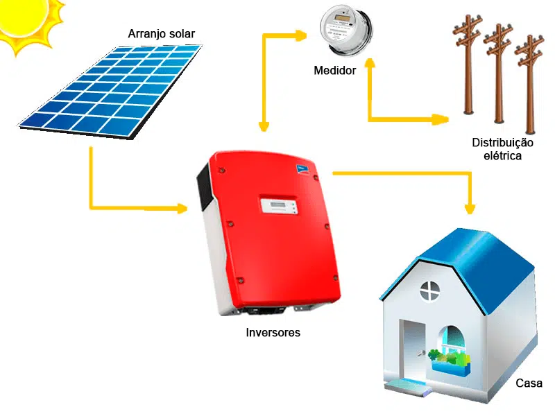 Sistema On-grid (conectado à rede)